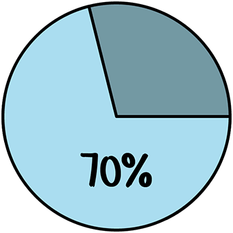70% специалистов