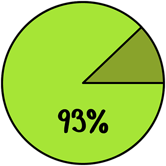 93% повторных